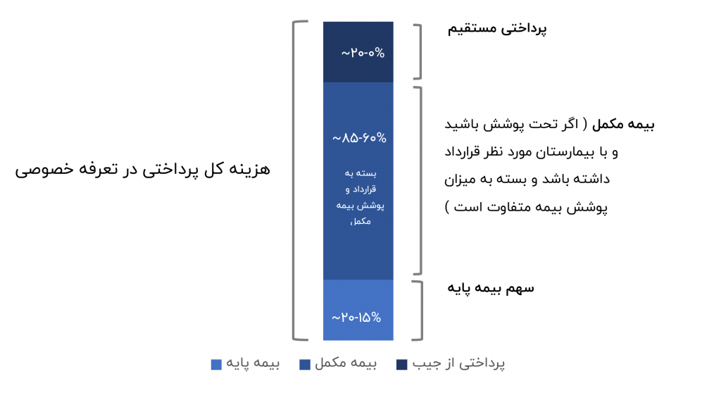 سهم پرداختی مستقیم در صورتحساب