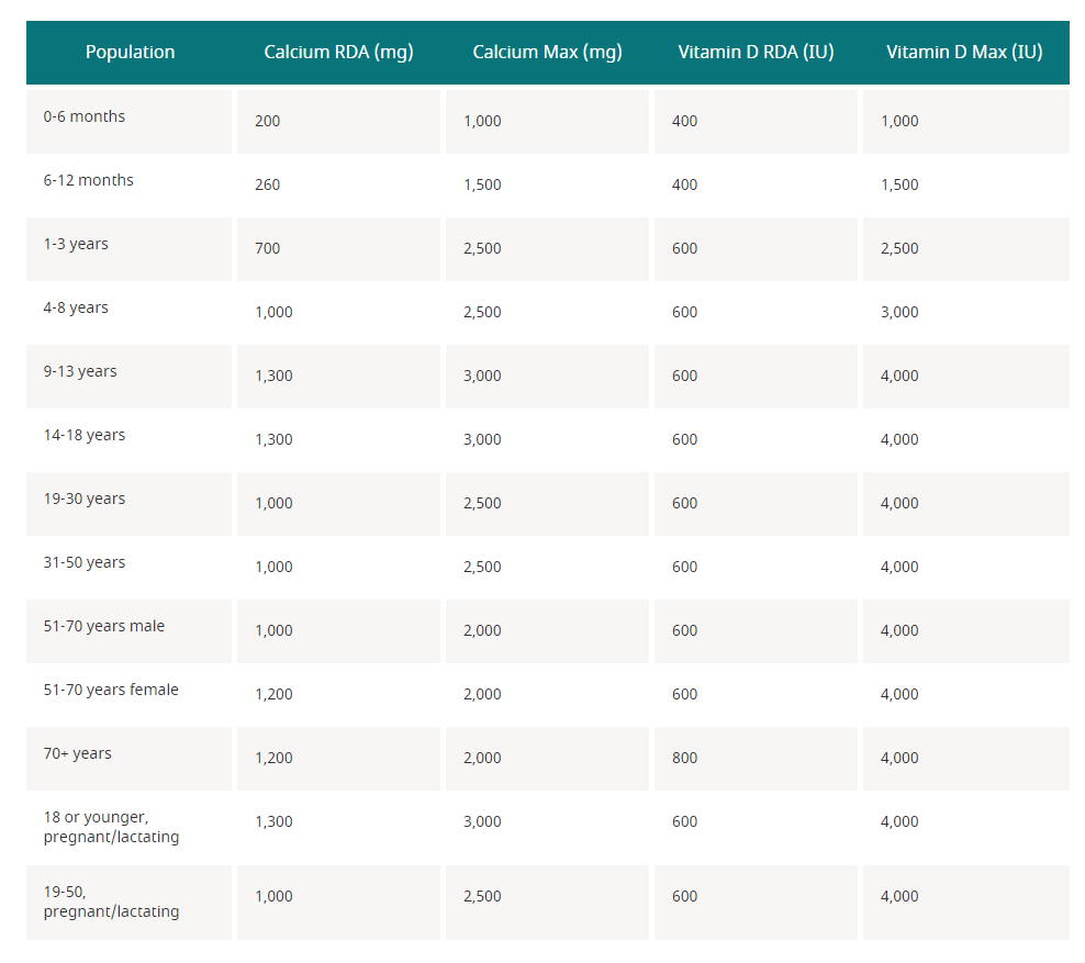 جدول میزان روزانه کلسیم و ویتامین دی